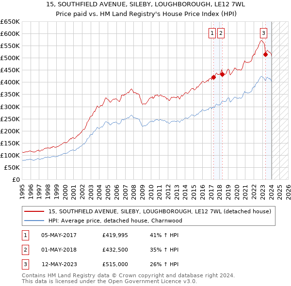 15, SOUTHFIELD AVENUE, SILEBY, LOUGHBOROUGH, LE12 7WL: Price paid vs HM Land Registry's House Price Index