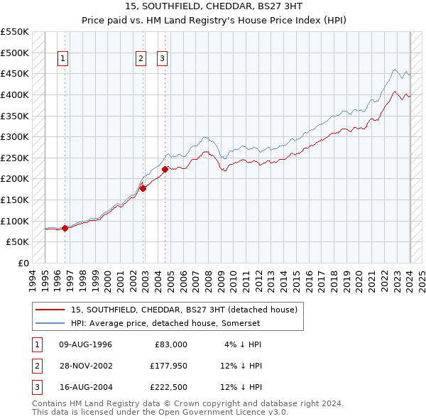 15, SOUTHFIELD, CHEDDAR, BS27 3HT: Price paid vs HM Land Registry's House Price Index