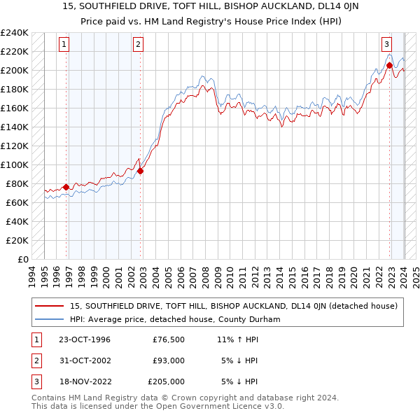 15, SOUTHFIELD DRIVE, TOFT HILL, BISHOP AUCKLAND, DL14 0JN: Price paid vs HM Land Registry's House Price Index