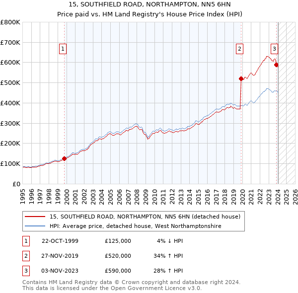 15, SOUTHFIELD ROAD, NORTHAMPTON, NN5 6HN: Price paid vs HM Land Registry's House Price Index