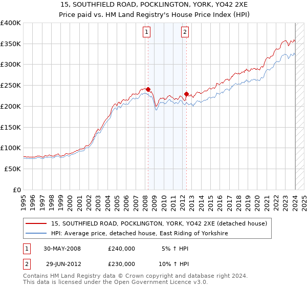 15, SOUTHFIELD ROAD, POCKLINGTON, YORK, YO42 2XE: Price paid vs HM Land Registry's House Price Index
