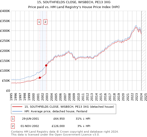 15, SOUTHFIELDS CLOSE, WISBECH, PE13 3XG: Price paid vs HM Land Registry's House Price Index