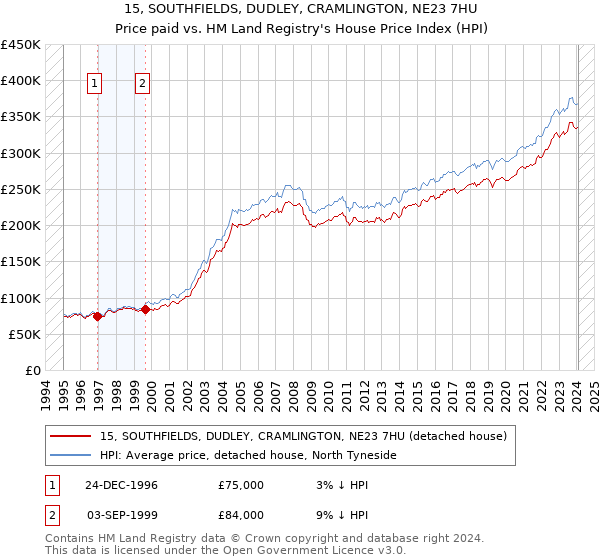 15, SOUTHFIELDS, DUDLEY, CRAMLINGTON, NE23 7HU: Price paid vs HM Land Registry's House Price Index