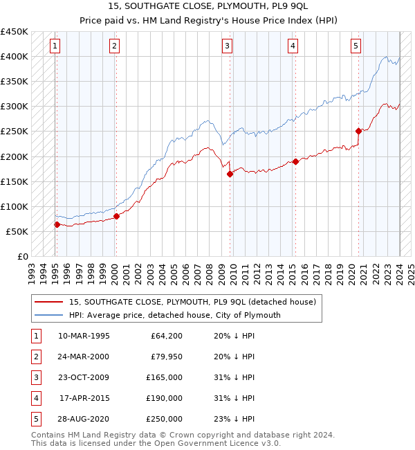 15, SOUTHGATE CLOSE, PLYMOUTH, PL9 9QL: Price paid vs HM Land Registry's House Price Index