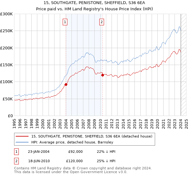 15, SOUTHGATE, PENISTONE, SHEFFIELD, S36 6EA: Price paid vs HM Land Registry's House Price Index