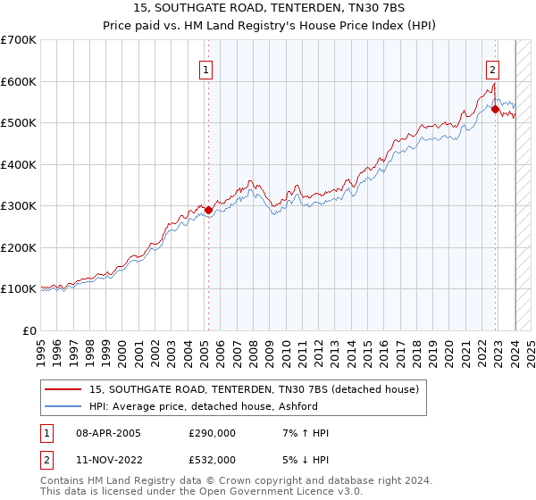 15, SOUTHGATE ROAD, TENTERDEN, TN30 7BS: Price paid vs HM Land Registry's House Price Index