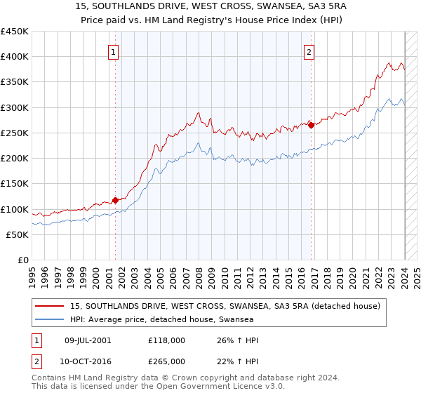 15, SOUTHLANDS DRIVE, WEST CROSS, SWANSEA, SA3 5RA: Price paid vs HM Land Registry's House Price Index