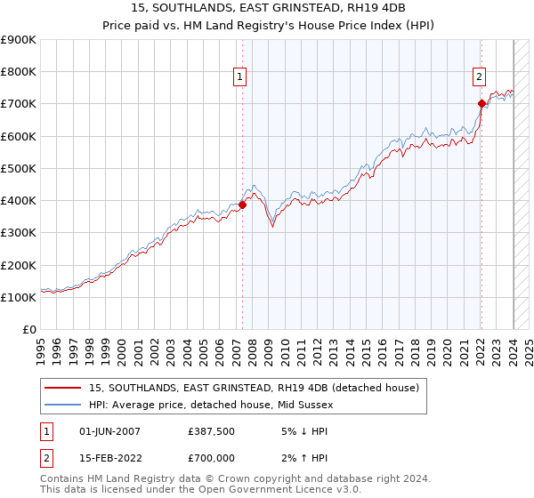 15, SOUTHLANDS, EAST GRINSTEAD, RH19 4DB: Price paid vs HM Land Registry's House Price Index