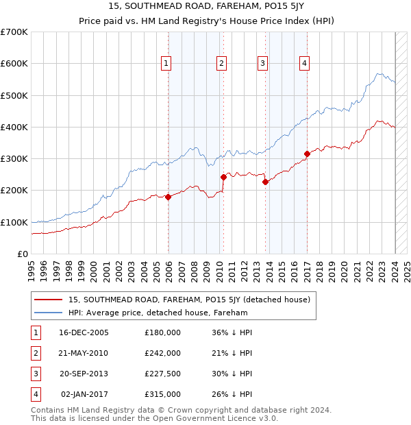15, SOUTHMEAD ROAD, FAREHAM, PO15 5JY: Price paid vs HM Land Registry's House Price Index