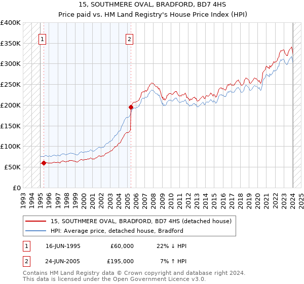 15, SOUTHMERE OVAL, BRADFORD, BD7 4HS: Price paid vs HM Land Registry's House Price Index