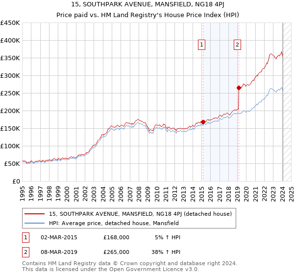 15, SOUTHPARK AVENUE, MANSFIELD, NG18 4PJ: Price paid vs HM Land Registry's House Price Index