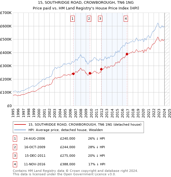 15, SOUTHRIDGE ROAD, CROWBOROUGH, TN6 1NG: Price paid vs HM Land Registry's House Price Index