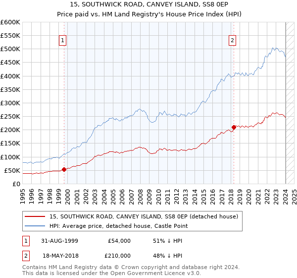 15, SOUTHWICK ROAD, CANVEY ISLAND, SS8 0EP: Price paid vs HM Land Registry's House Price Index