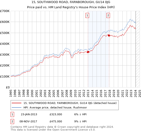 15, SOUTHWOOD ROAD, FARNBOROUGH, GU14 0JG: Price paid vs HM Land Registry's House Price Index