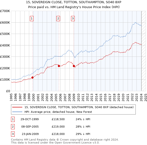15, SOVEREIGN CLOSE, TOTTON, SOUTHAMPTON, SO40 8XP: Price paid vs HM Land Registry's House Price Index