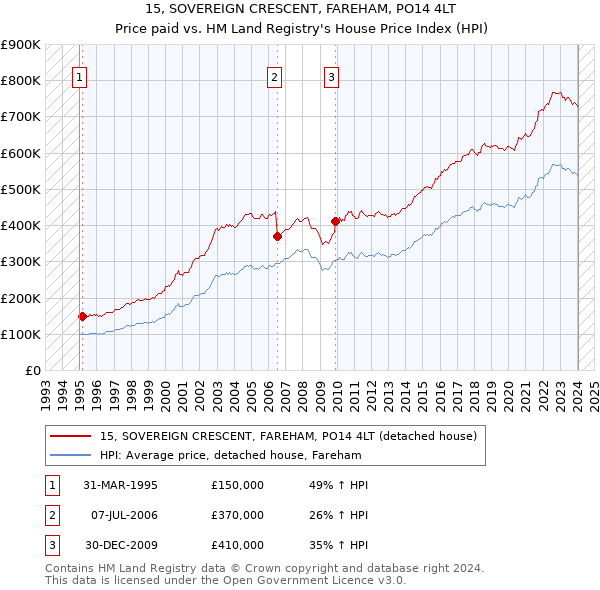 15, SOVEREIGN CRESCENT, FAREHAM, PO14 4LT: Price paid vs HM Land Registry's House Price Index