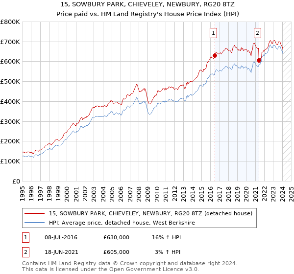15, SOWBURY PARK, CHIEVELEY, NEWBURY, RG20 8TZ: Price paid vs HM Land Registry's House Price Index