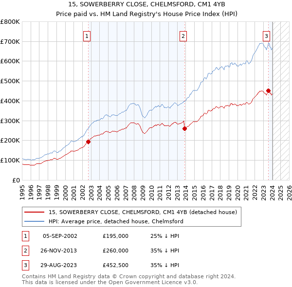 15, SOWERBERRY CLOSE, CHELMSFORD, CM1 4YB: Price paid vs HM Land Registry's House Price Index