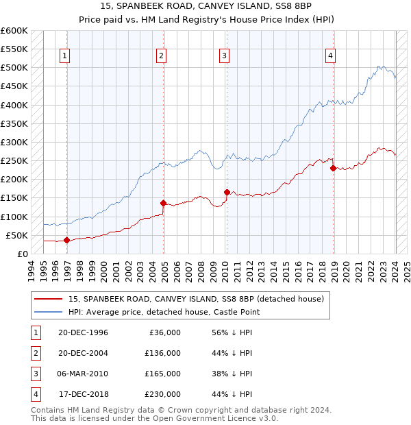 15, SPANBEEK ROAD, CANVEY ISLAND, SS8 8BP: Price paid vs HM Land Registry's House Price Index