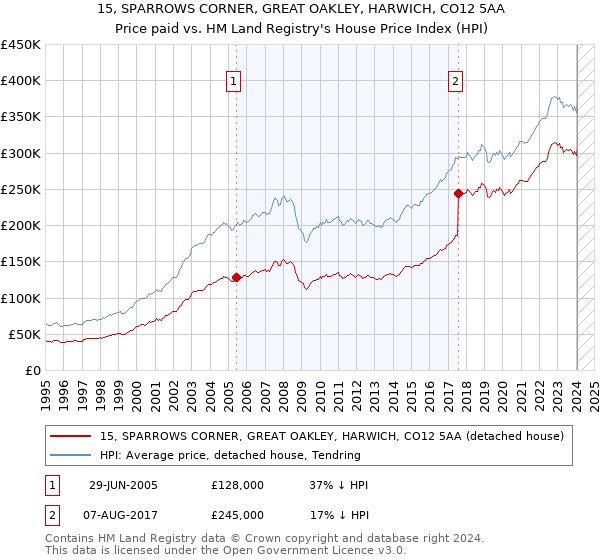 15, SPARROWS CORNER, GREAT OAKLEY, HARWICH, CO12 5AA: Price paid vs HM Land Registry's House Price Index