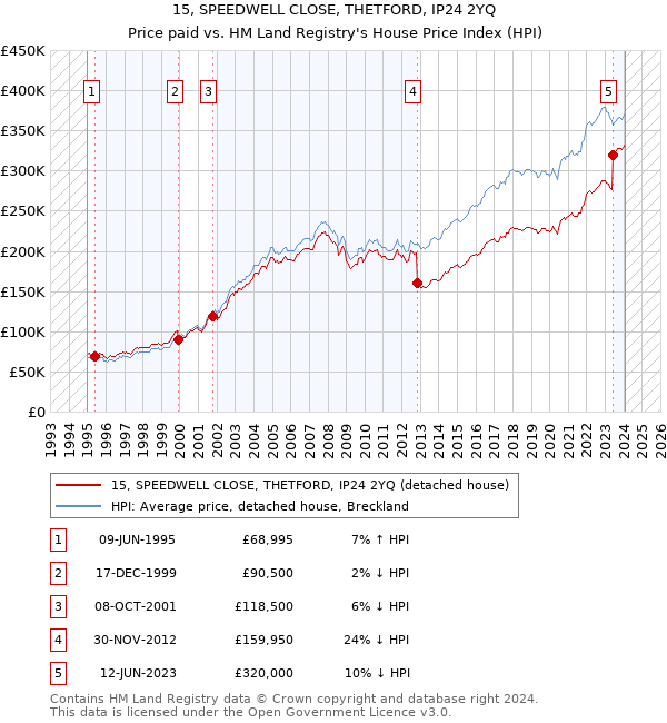 15, SPEEDWELL CLOSE, THETFORD, IP24 2YQ: Price paid vs HM Land Registry's House Price Index