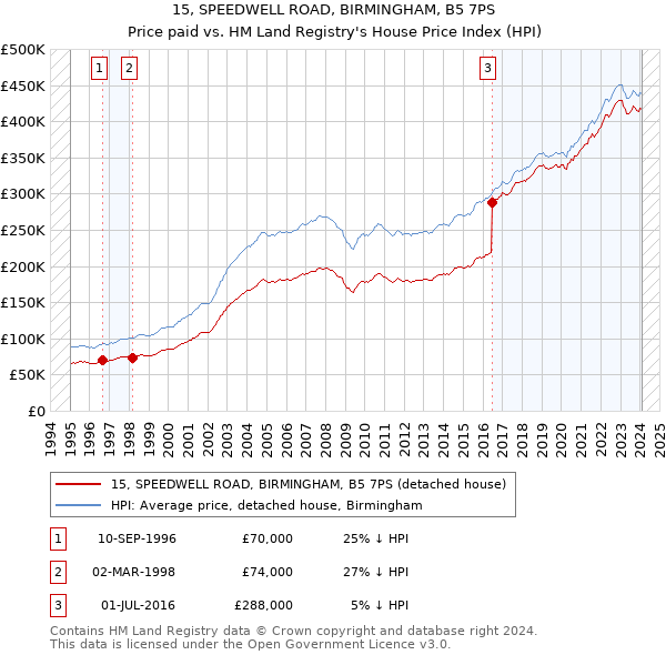 15, SPEEDWELL ROAD, BIRMINGHAM, B5 7PS: Price paid vs HM Land Registry's House Price Index