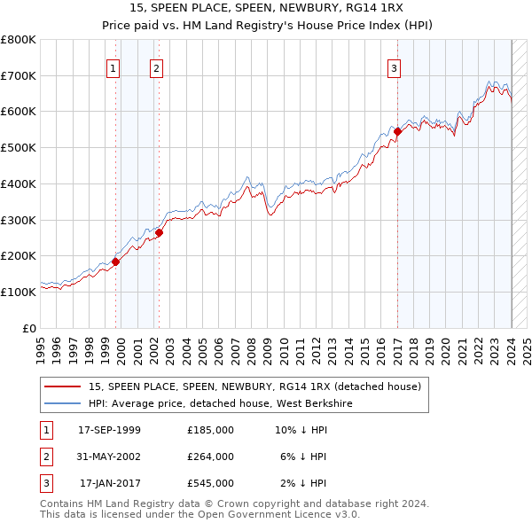 15, SPEEN PLACE, SPEEN, NEWBURY, RG14 1RX: Price paid vs HM Land Registry's House Price Index