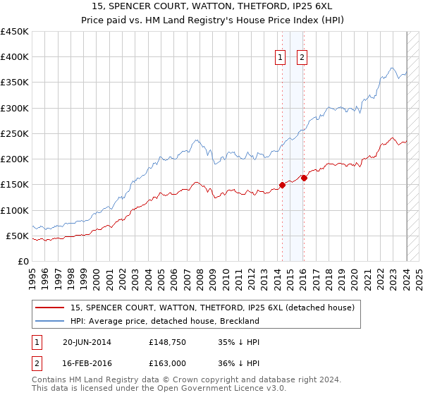 15, SPENCER COURT, WATTON, THETFORD, IP25 6XL: Price paid vs HM Land Registry's House Price Index