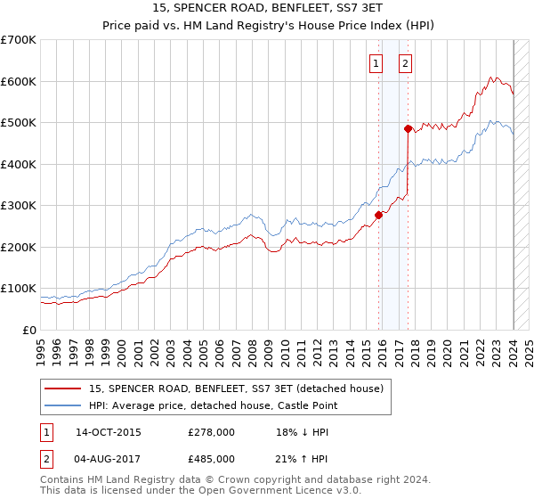 15, SPENCER ROAD, BENFLEET, SS7 3ET: Price paid vs HM Land Registry's House Price Index