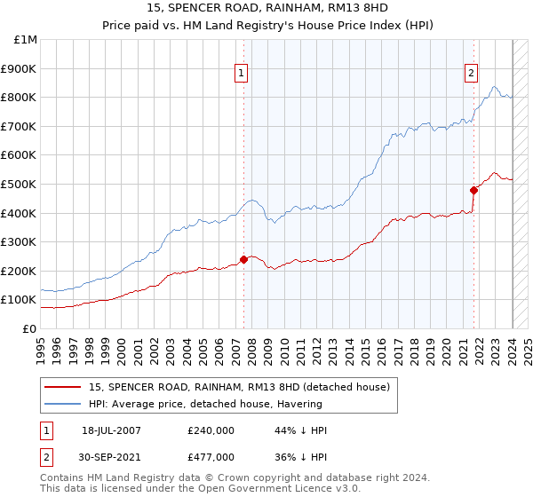 15, SPENCER ROAD, RAINHAM, RM13 8HD: Price paid vs HM Land Registry's House Price Index