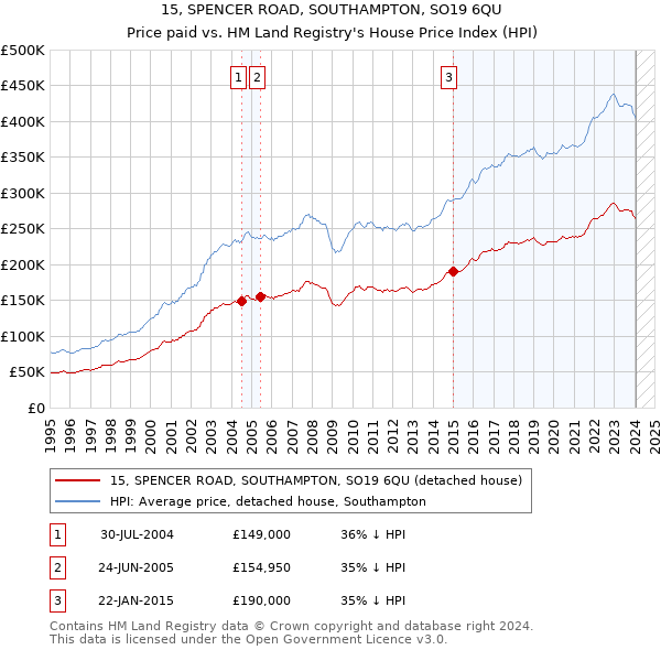15, SPENCER ROAD, SOUTHAMPTON, SO19 6QU: Price paid vs HM Land Registry's House Price Index