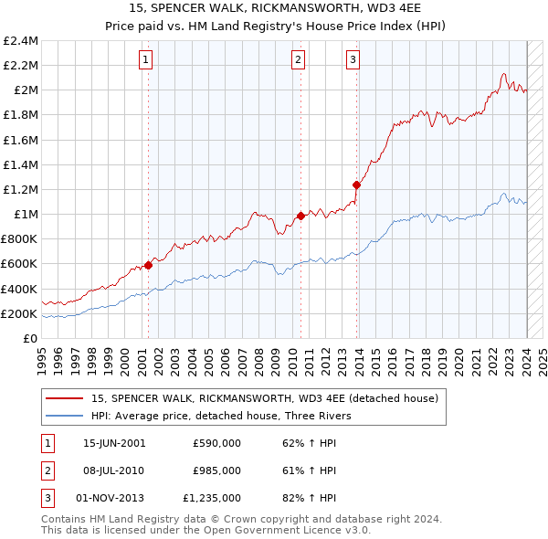 15, SPENCER WALK, RICKMANSWORTH, WD3 4EE: Price paid vs HM Land Registry's House Price Index