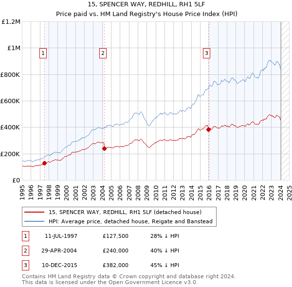 15, SPENCER WAY, REDHILL, RH1 5LF: Price paid vs HM Land Registry's House Price Index