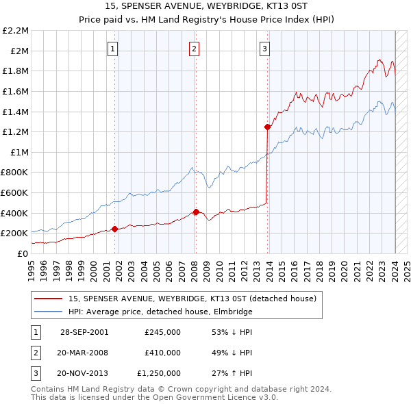 15, SPENSER AVENUE, WEYBRIDGE, KT13 0ST: Price paid vs HM Land Registry's House Price Index
