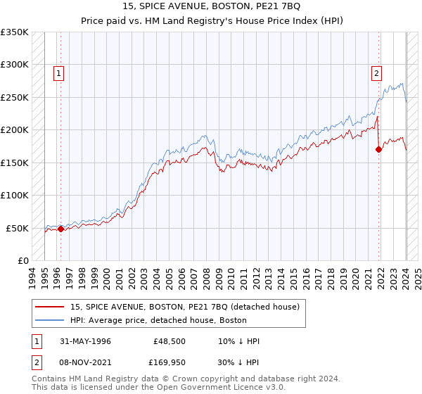 15, SPICE AVENUE, BOSTON, PE21 7BQ: Price paid vs HM Land Registry's House Price Index