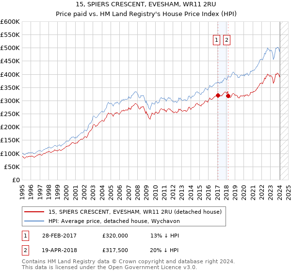 15, SPIERS CRESCENT, EVESHAM, WR11 2RU: Price paid vs HM Land Registry's House Price Index