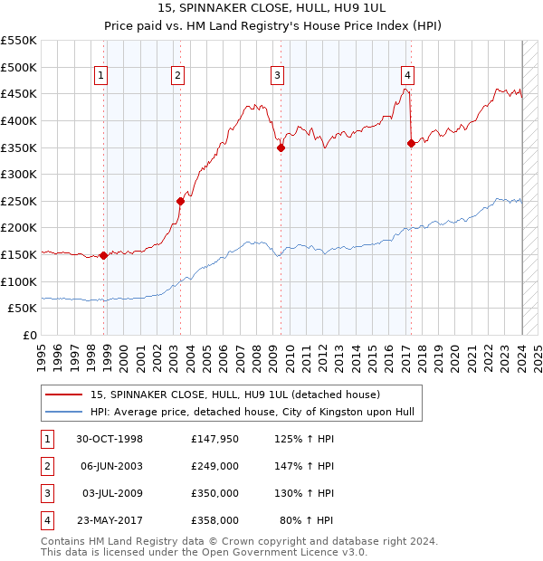 15, SPINNAKER CLOSE, HULL, HU9 1UL: Price paid vs HM Land Registry's House Price Index