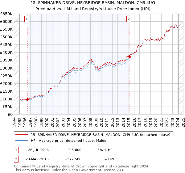 15, SPINNAKER DRIVE, HEYBRIDGE BASIN, MALDON, CM9 4UG: Price paid vs HM Land Registry's House Price Index
