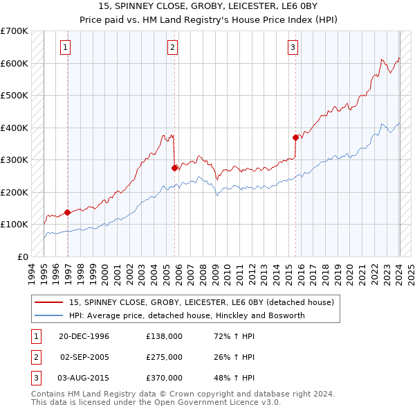 15, SPINNEY CLOSE, GROBY, LEICESTER, LE6 0BY: Price paid vs HM Land Registry's House Price Index