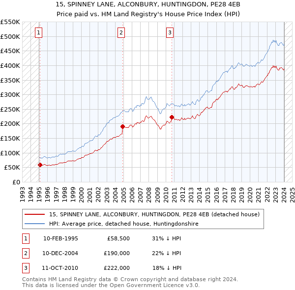 15, SPINNEY LANE, ALCONBURY, HUNTINGDON, PE28 4EB: Price paid vs HM Land Registry's House Price Index