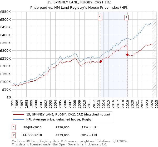 15, SPINNEY LANE, RUGBY, CV21 1RZ: Price paid vs HM Land Registry's House Price Index