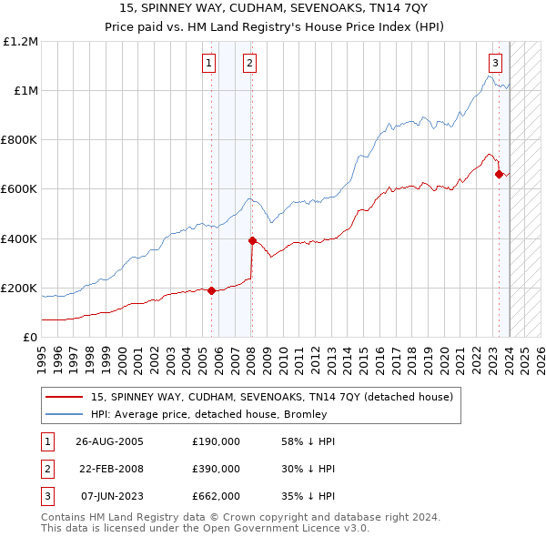 15, SPINNEY WAY, CUDHAM, SEVENOAKS, TN14 7QY: Price paid vs HM Land Registry's House Price Index