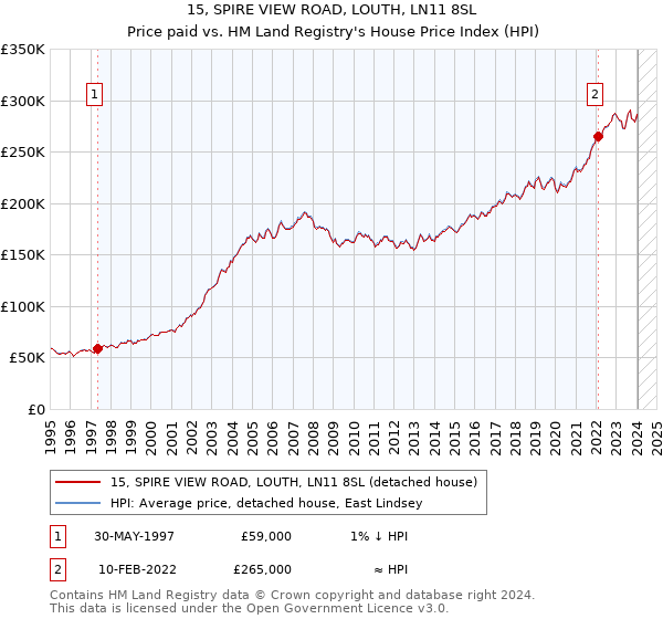 15, SPIRE VIEW ROAD, LOUTH, LN11 8SL: Price paid vs HM Land Registry's House Price Index