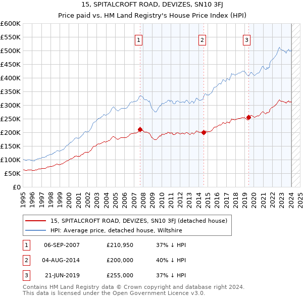 15, SPITALCROFT ROAD, DEVIZES, SN10 3FJ: Price paid vs HM Land Registry's House Price Index