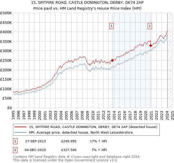 15, SPITFIRE ROAD, CASTLE DONINGTON, DERBY, DE74 2AP: Price paid vs HM Land Registry's House Price Index