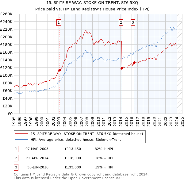 15, SPITFIRE WAY, STOKE-ON-TRENT, ST6 5XQ: Price paid vs HM Land Registry's House Price Index