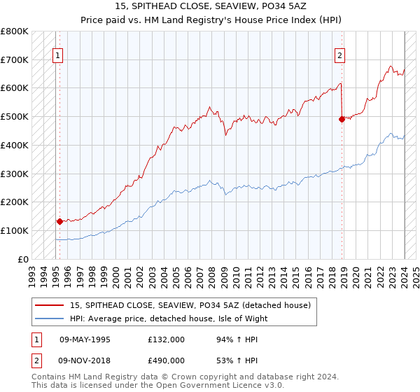 15, SPITHEAD CLOSE, SEAVIEW, PO34 5AZ: Price paid vs HM Land Registry's House Price Index