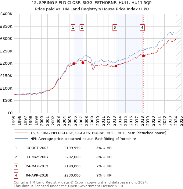 15, SPRING FIELD CLOSE, SIGGLESTHORNE, HULL, HU11 5QP: Price paid vs HM Land Registry's House Price Index