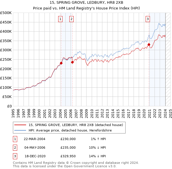 15, SPRING GROVE, LEDBURY, HR8 2XB: Price paid vs HM Land Registry's House Price Index