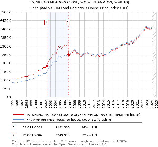 15, SPRING MEADOW CLOSE, WOLVERHAMPTON, WV8 1GJ: Price paid vs HM Land Registry's House Price Index